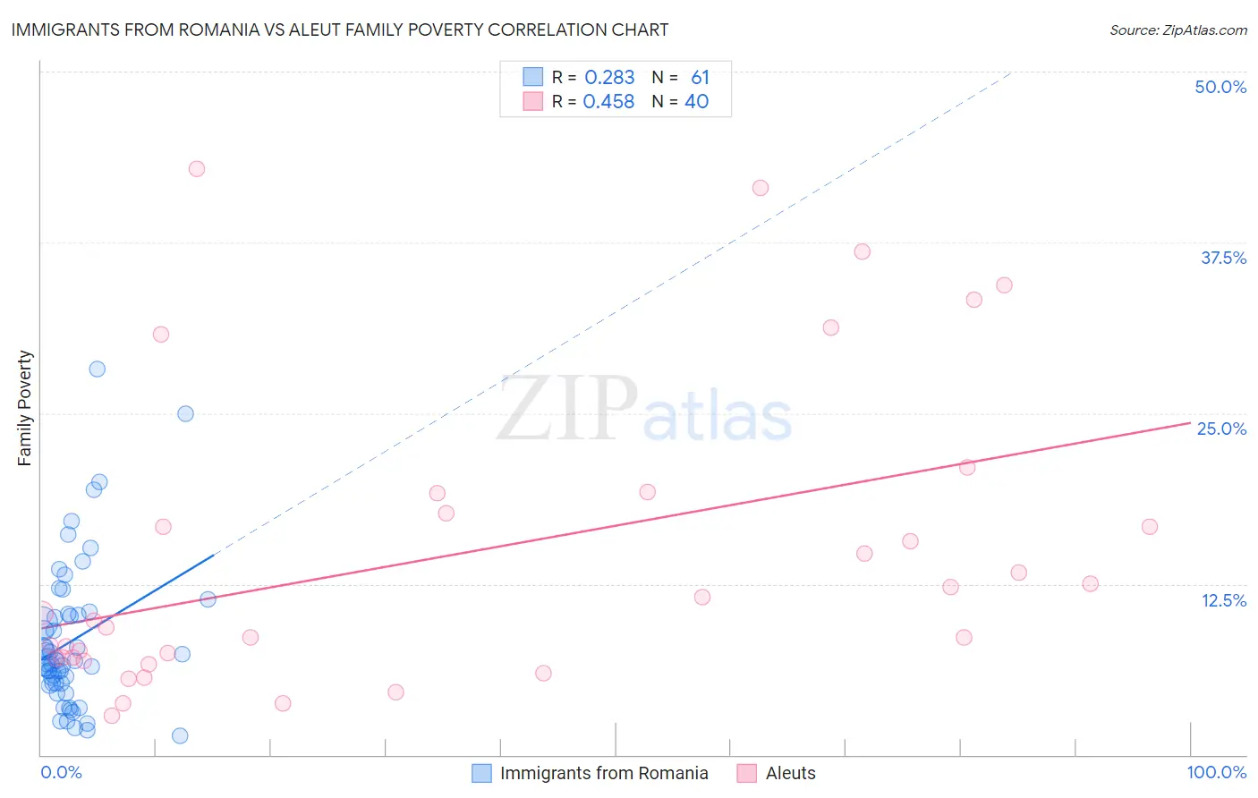 Immigrants from Romania vs Aleut Family Poverty