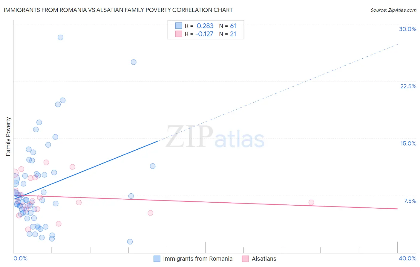 Immigrants from Romania vs Alsatian Family Poverty