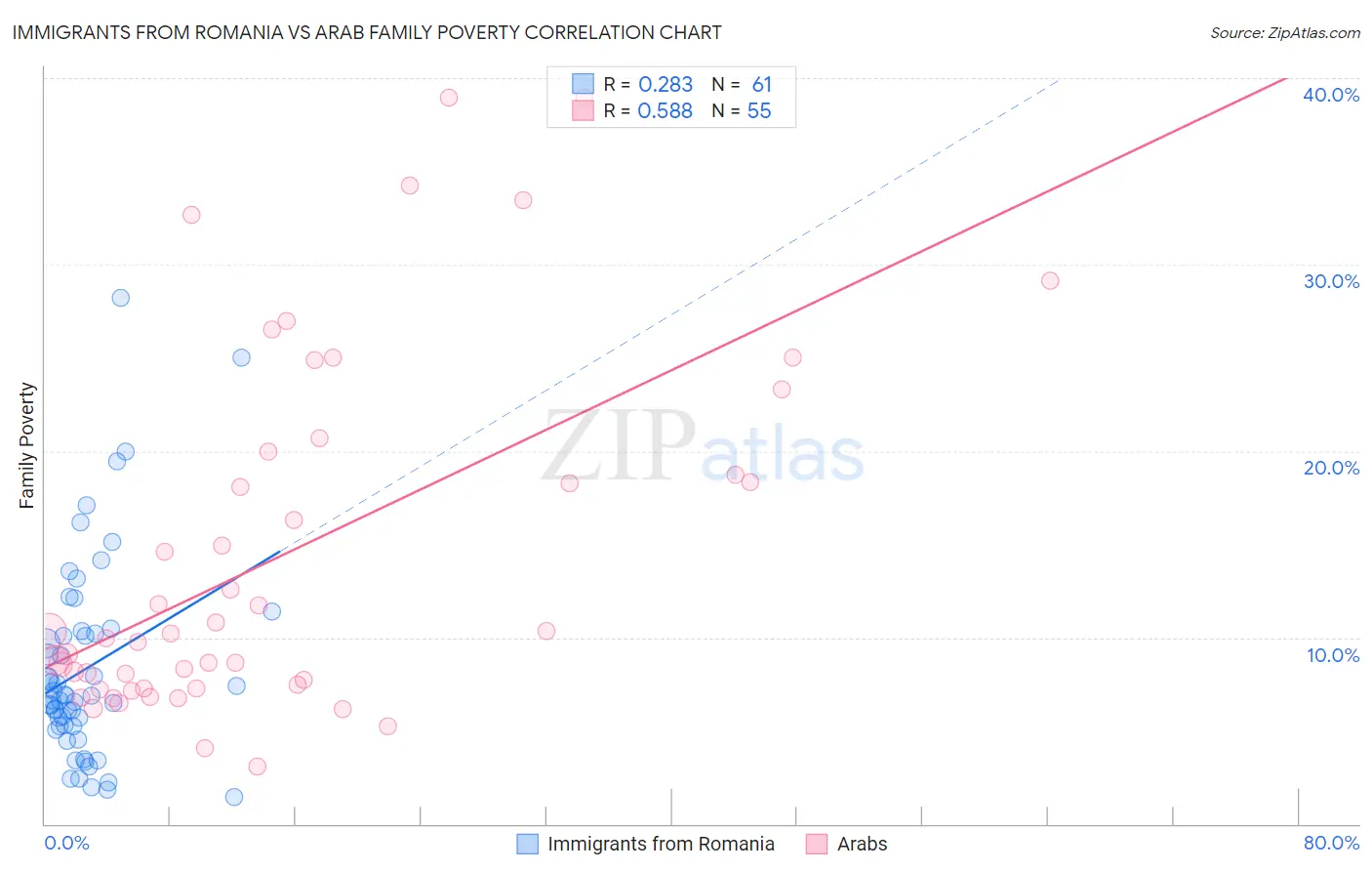 Immigrants from Romania vs Arab Family Poverty