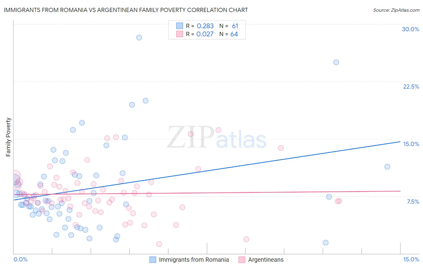 Immigrants from Romania vs Argentinean Family Poverty