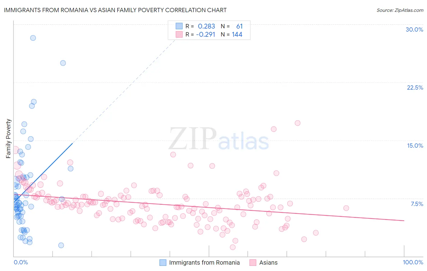 Immigrants from Romania vs Asian Family Poverty