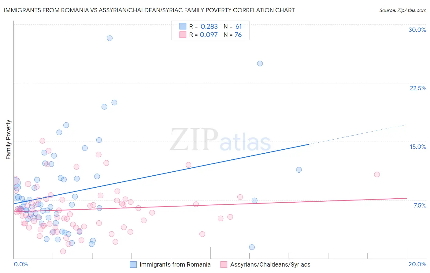 Immigrants from Romania vs Assyrian/Chaldean/Syriac Family Poverty