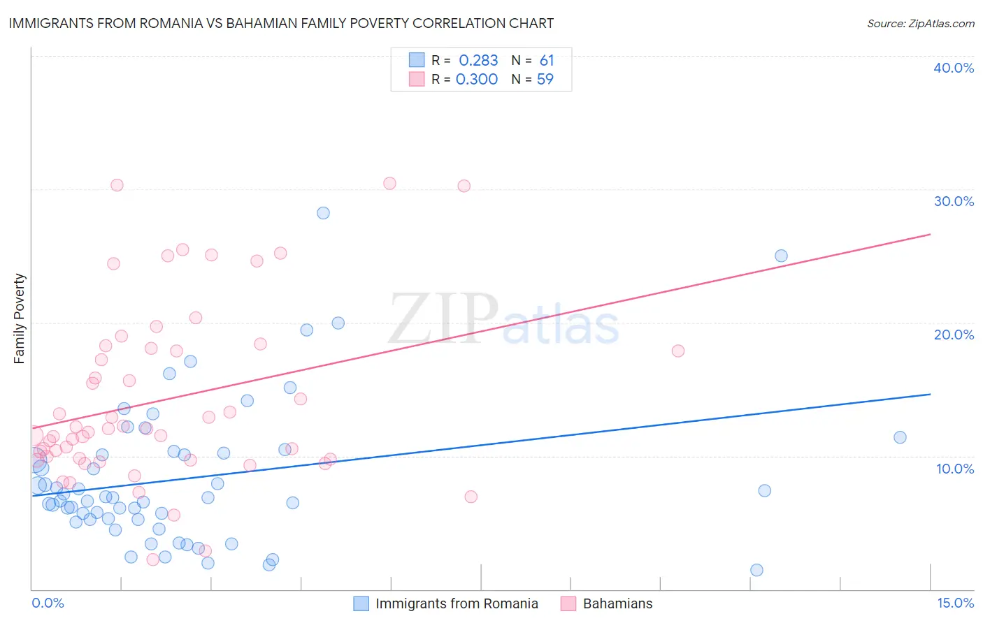 Immigrants from Romania vs Bahamian Family Poverty