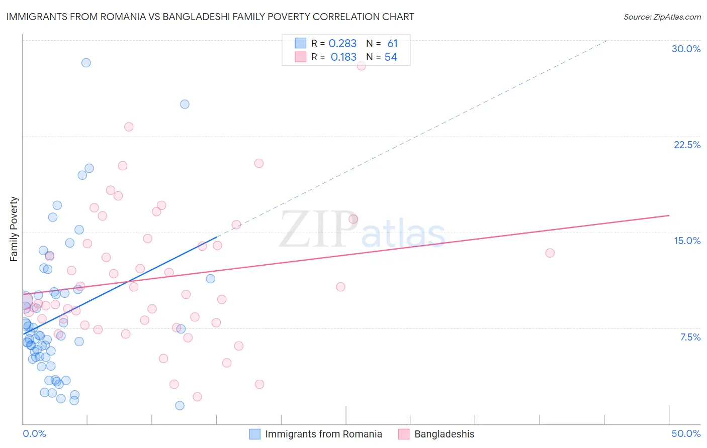 Immigrants from Romania vs Bangladeshi Family Poverty