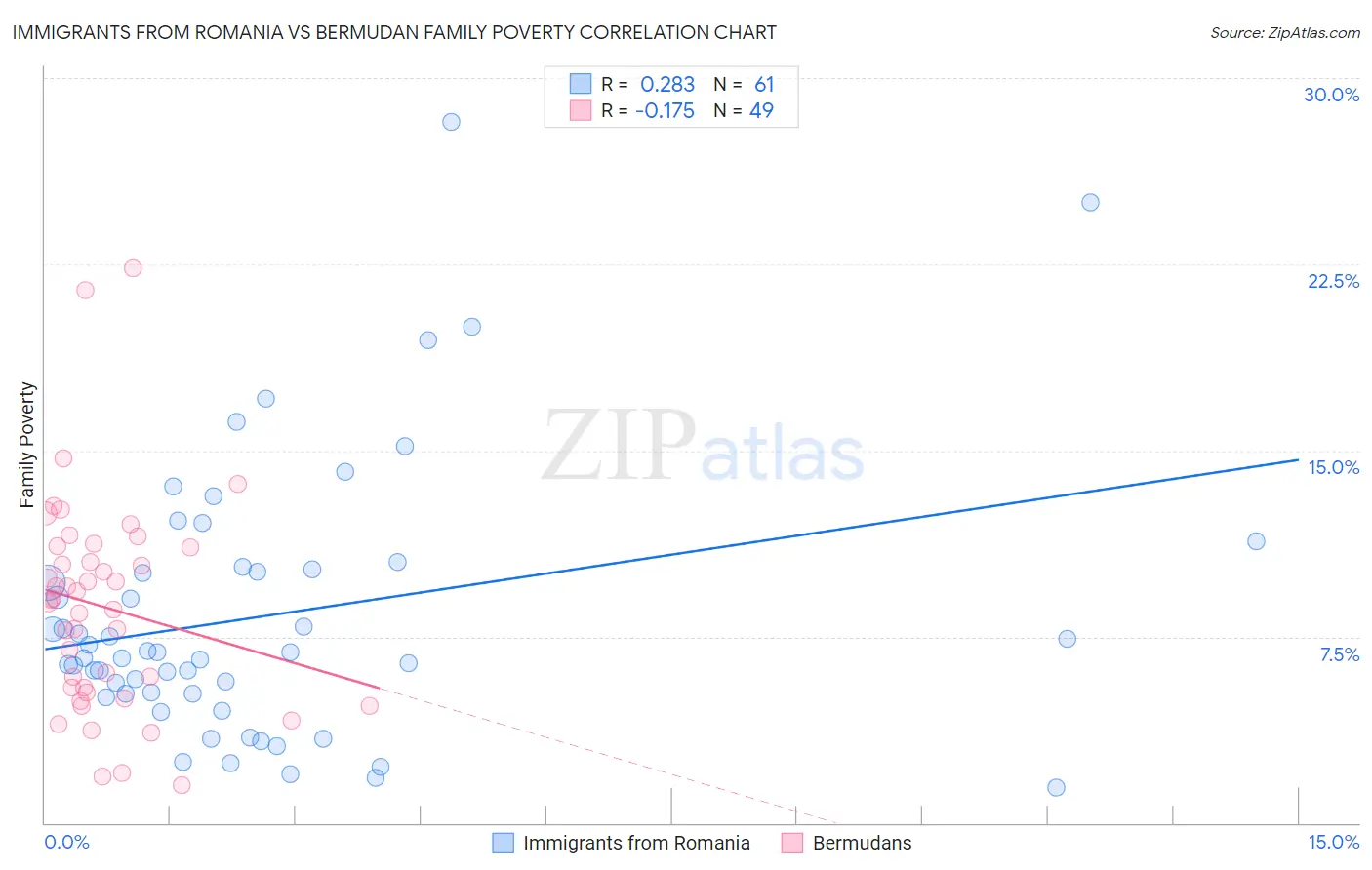 Immigrants from Romania vs Bermudan Family Poverty