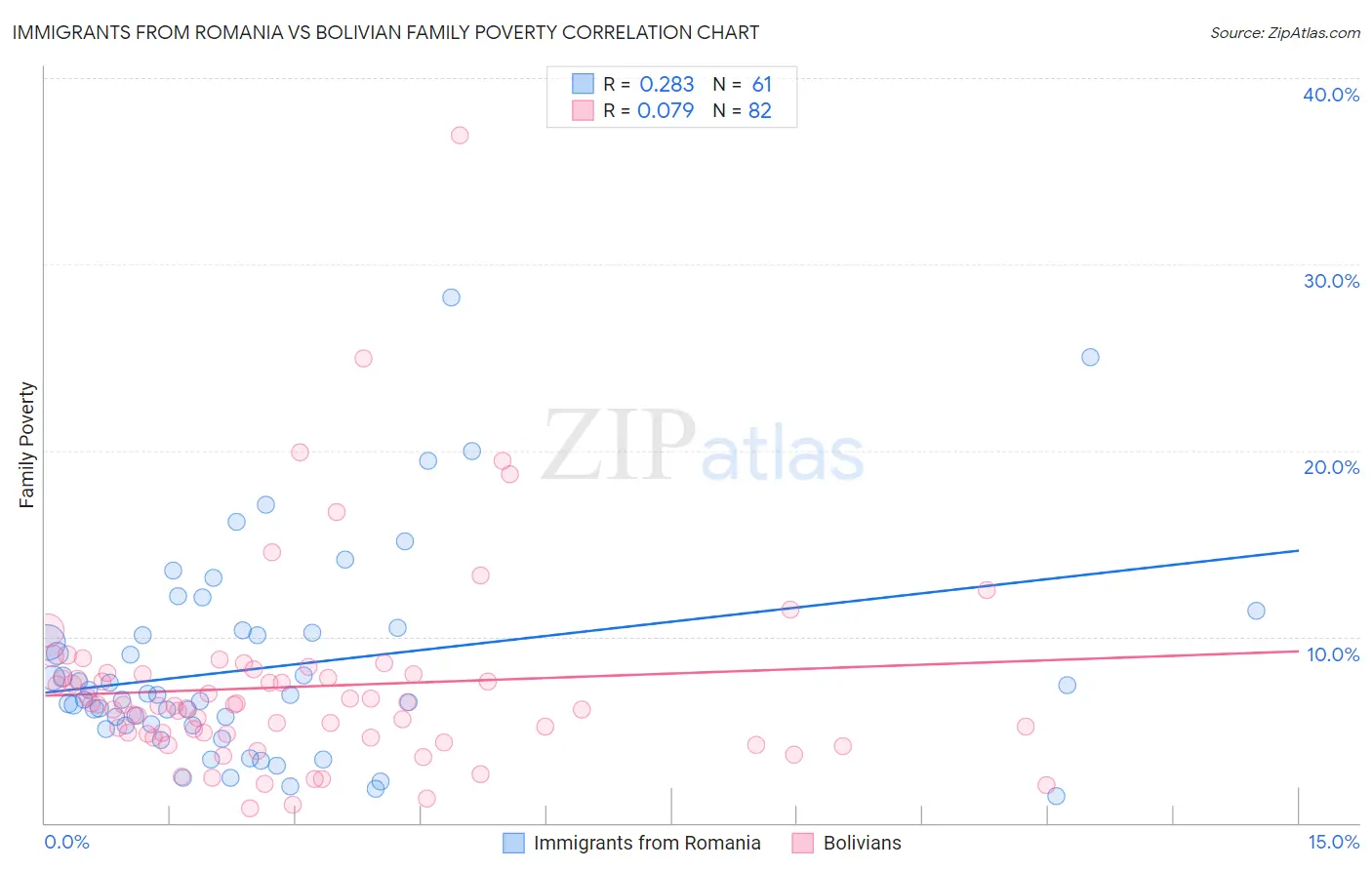 Immigrants from Romania vs Bolivian Family Poverty