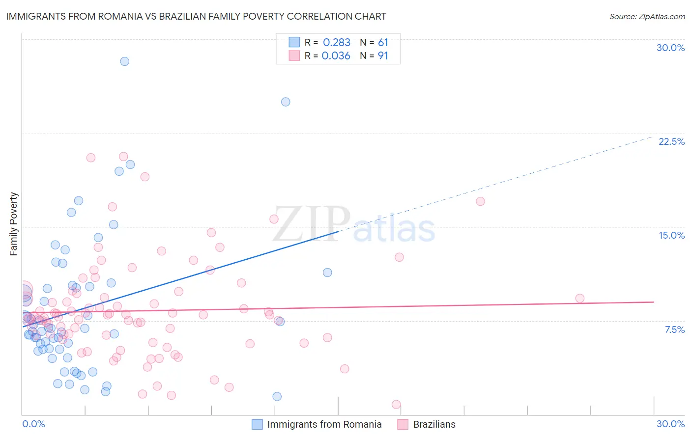 Immigrants from Romania vs Brazilian Family Poverty