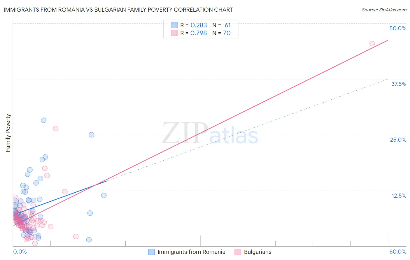 Immigrants from Romania vs Bulgarian Family Poverty