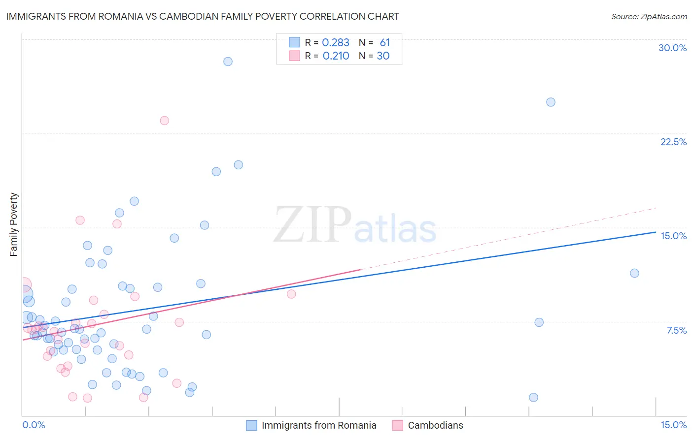 Immigrants from Romania vs Cambodian Family Poverty
