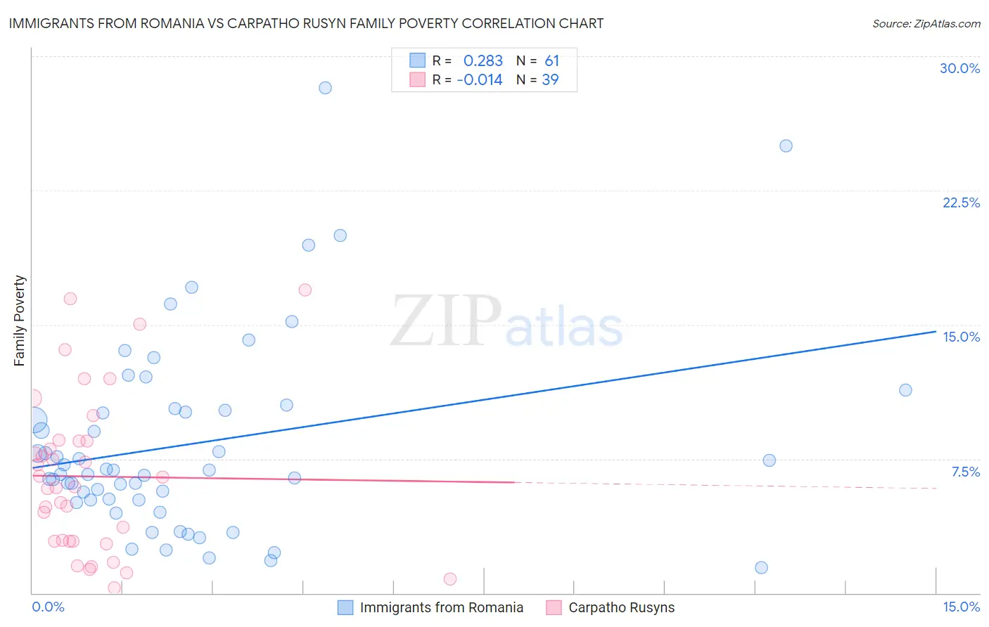 Immigrants from Romania vs Carpatho Rusyn Family Poverty