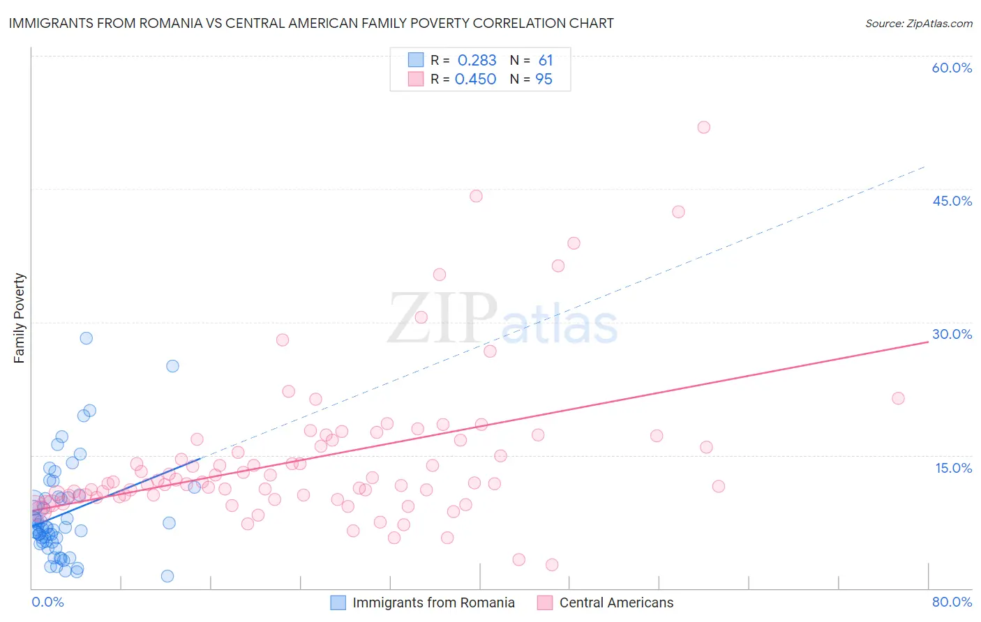 Immigrants from Romania vs Central American Family Poverty