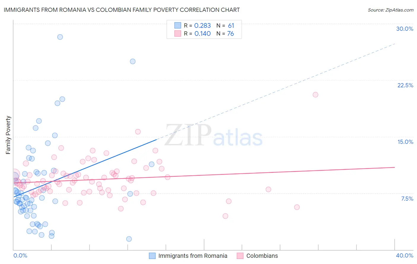 Immigrants from Romania vs Colombian Family Poverty