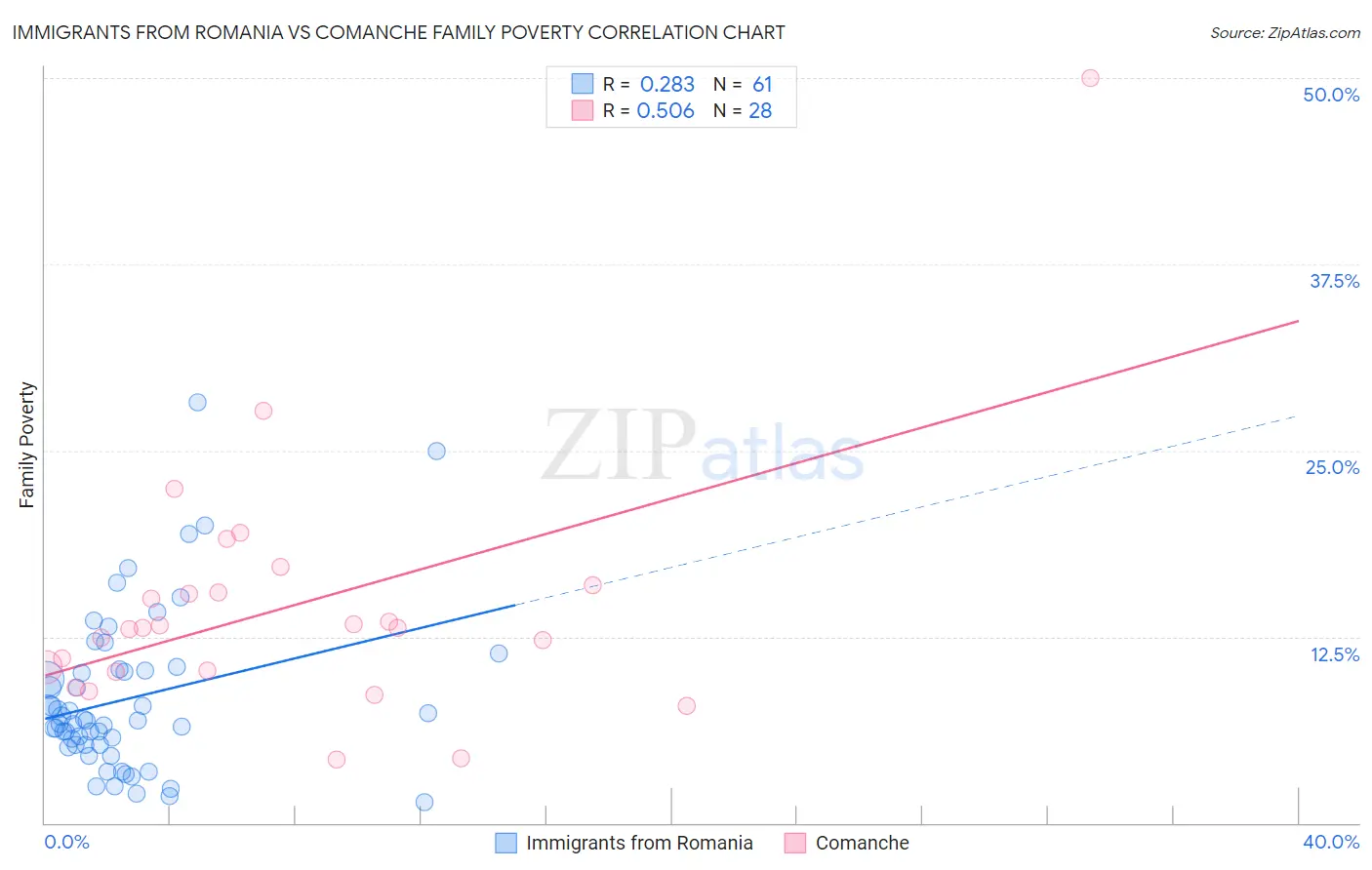 Immigrants from Romania vs Comanche Family Poverty