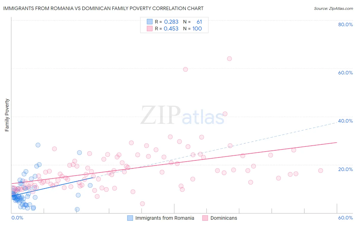 Immigrants from Romania vs Dominican Family Poverty