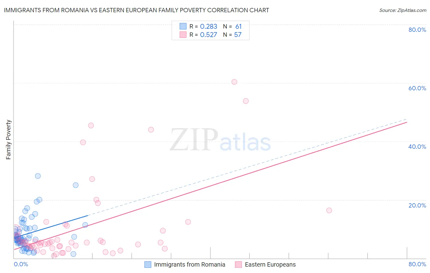 Immigrants from Romania vs Eastern European Family Poverty