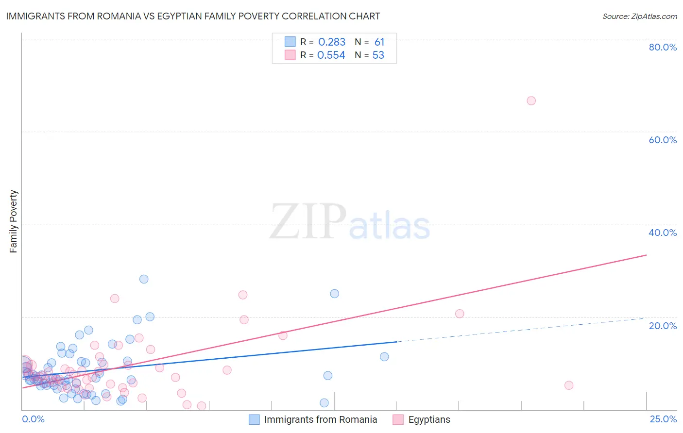 Immigrants from Romania vs Egyptian Family Poverty