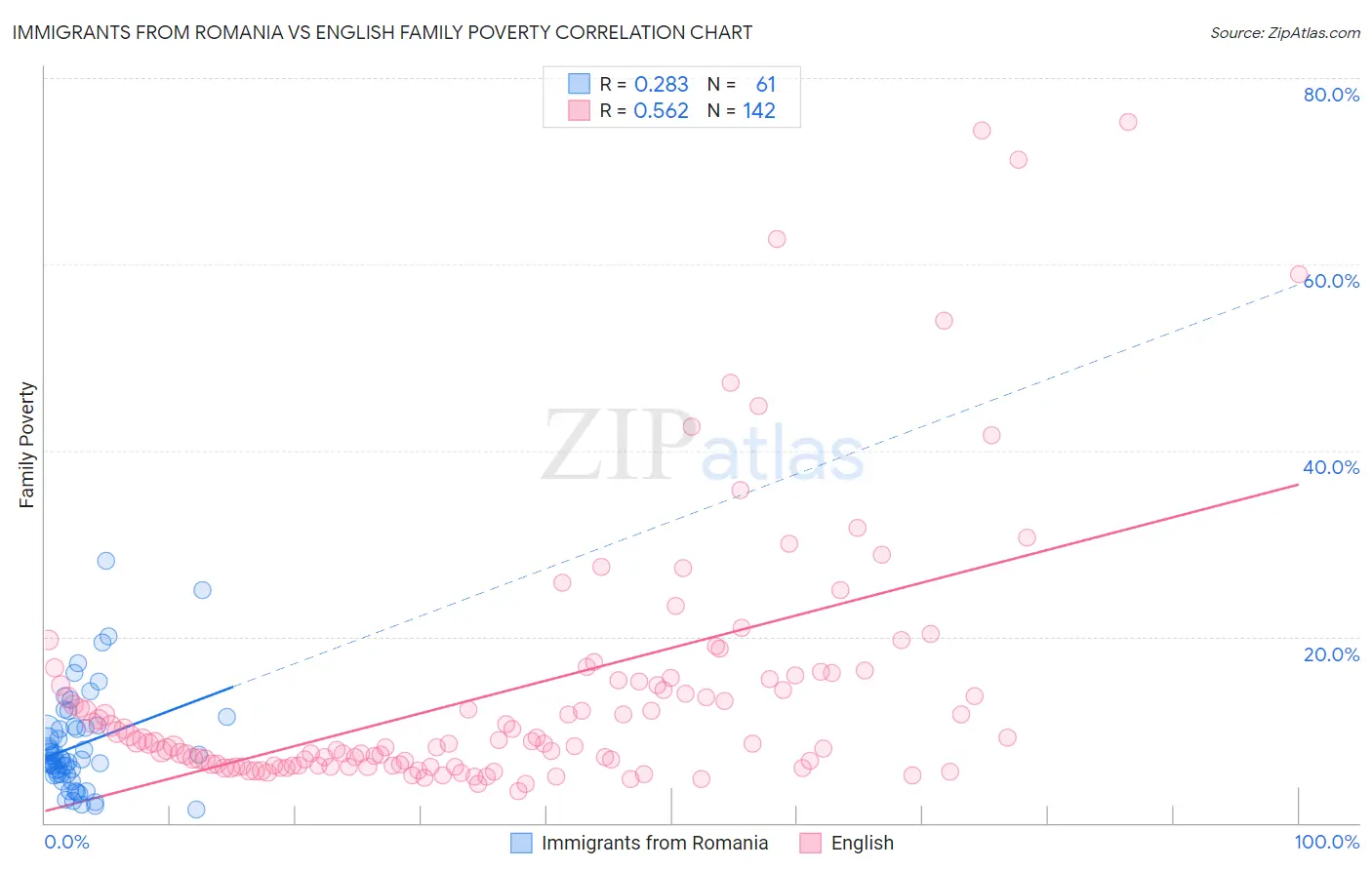 Immigrants from Romania vs English Family Poverty