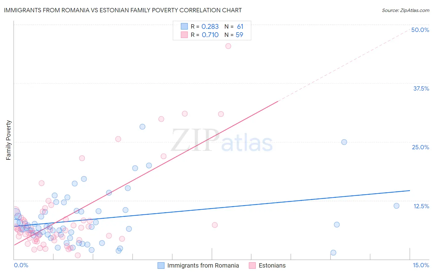 Immigrants from Romania vs Estonian Family Poverty