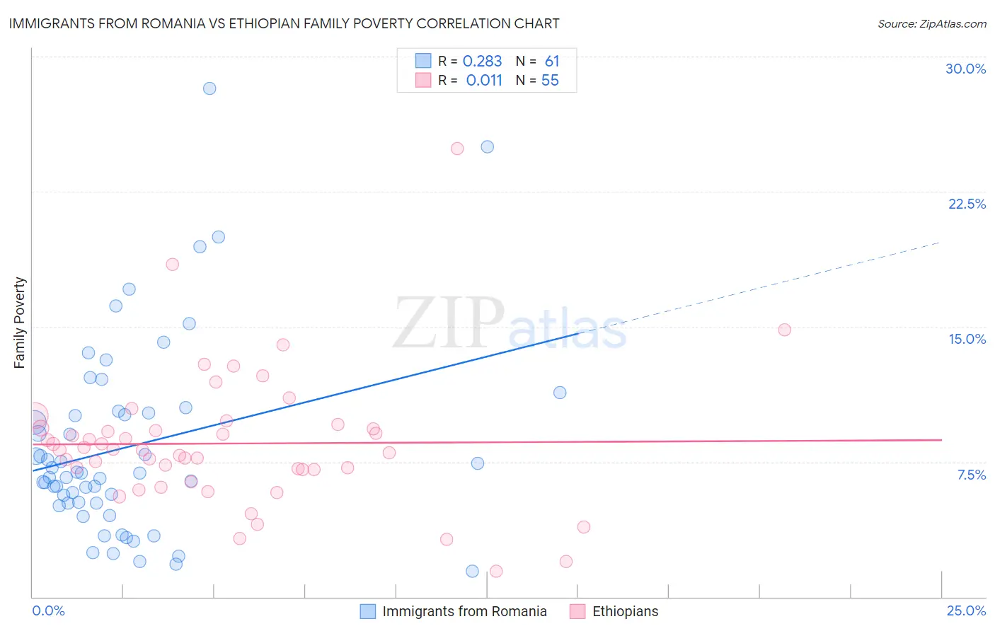 Immigrants from Romania vs Ethiopian Family Poverty