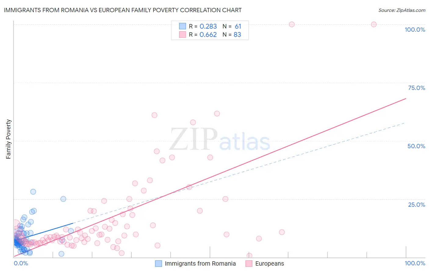 Immigrants from Romania vs European Family Poverty