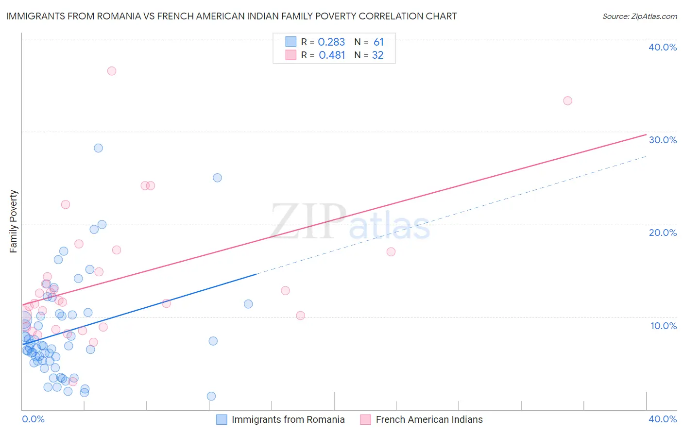 Immigrants from Romania vs French American Indian Family Poverty