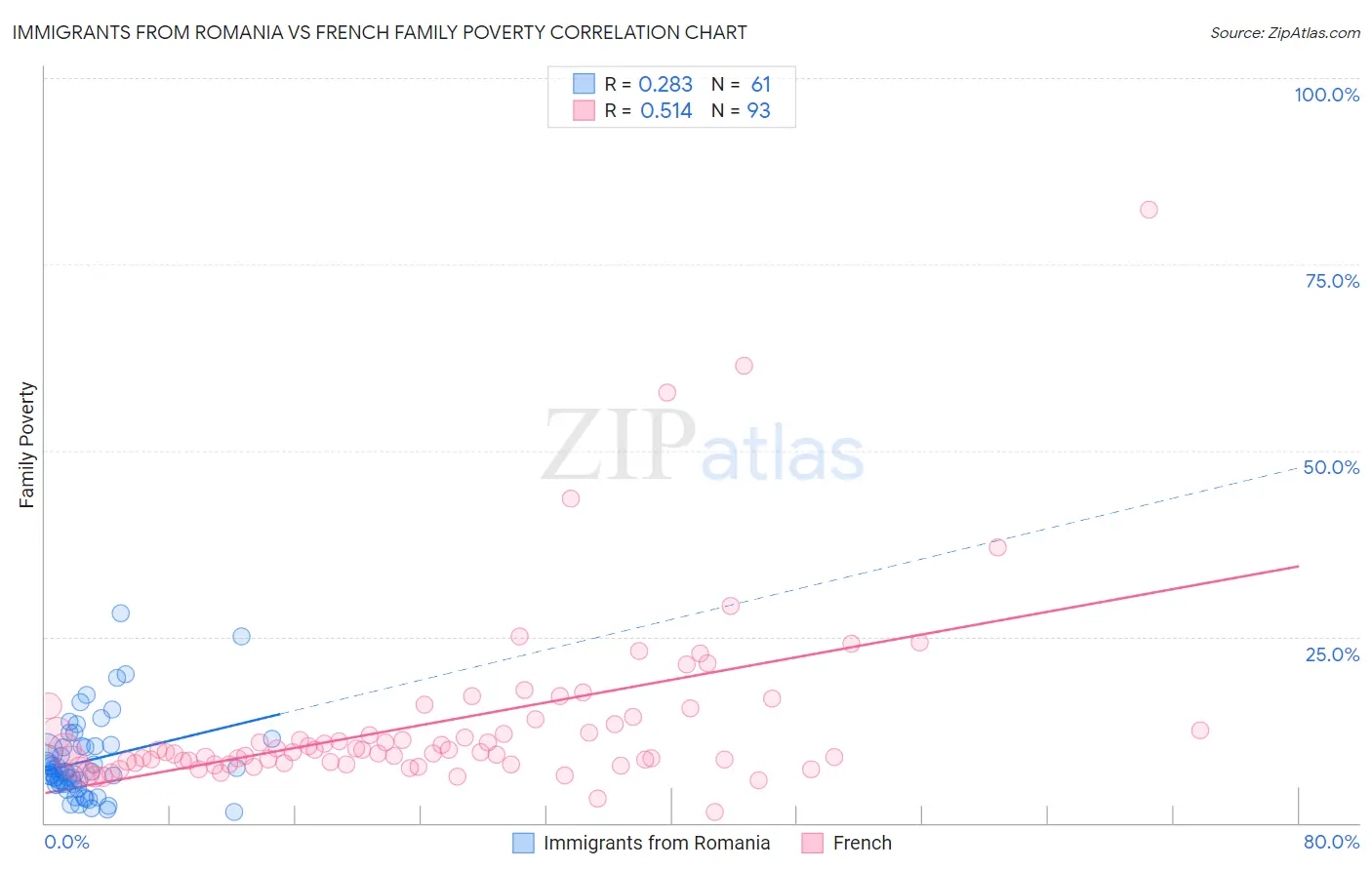 Immigrants from Romania vs French Family Poverty