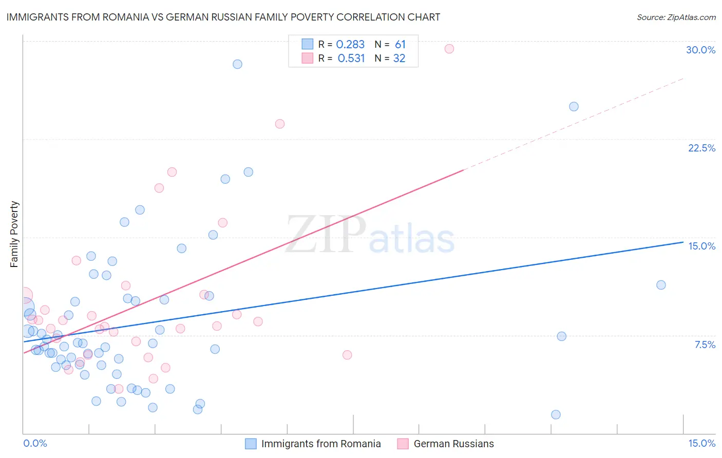 Immigrants from Romania vs German Russian Family Poverty