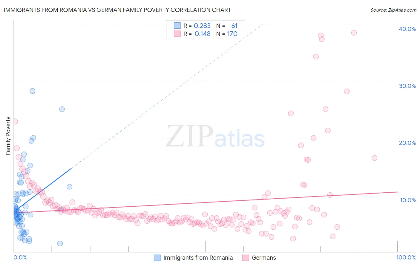 Immigrants from Romania vs German Family Poverty