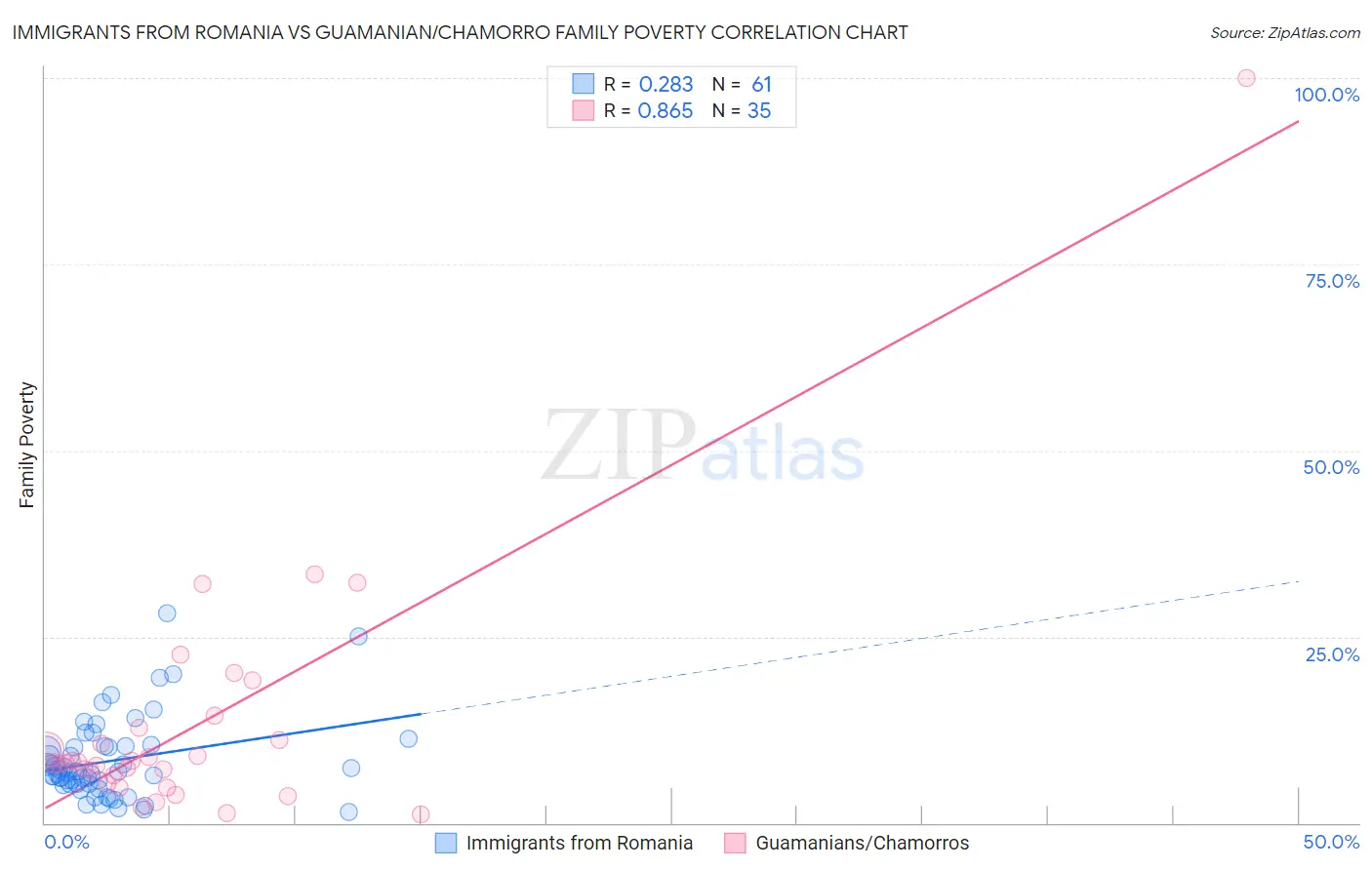 Immigrants from Romania vs Guamanian/Chamorro Family Poverty