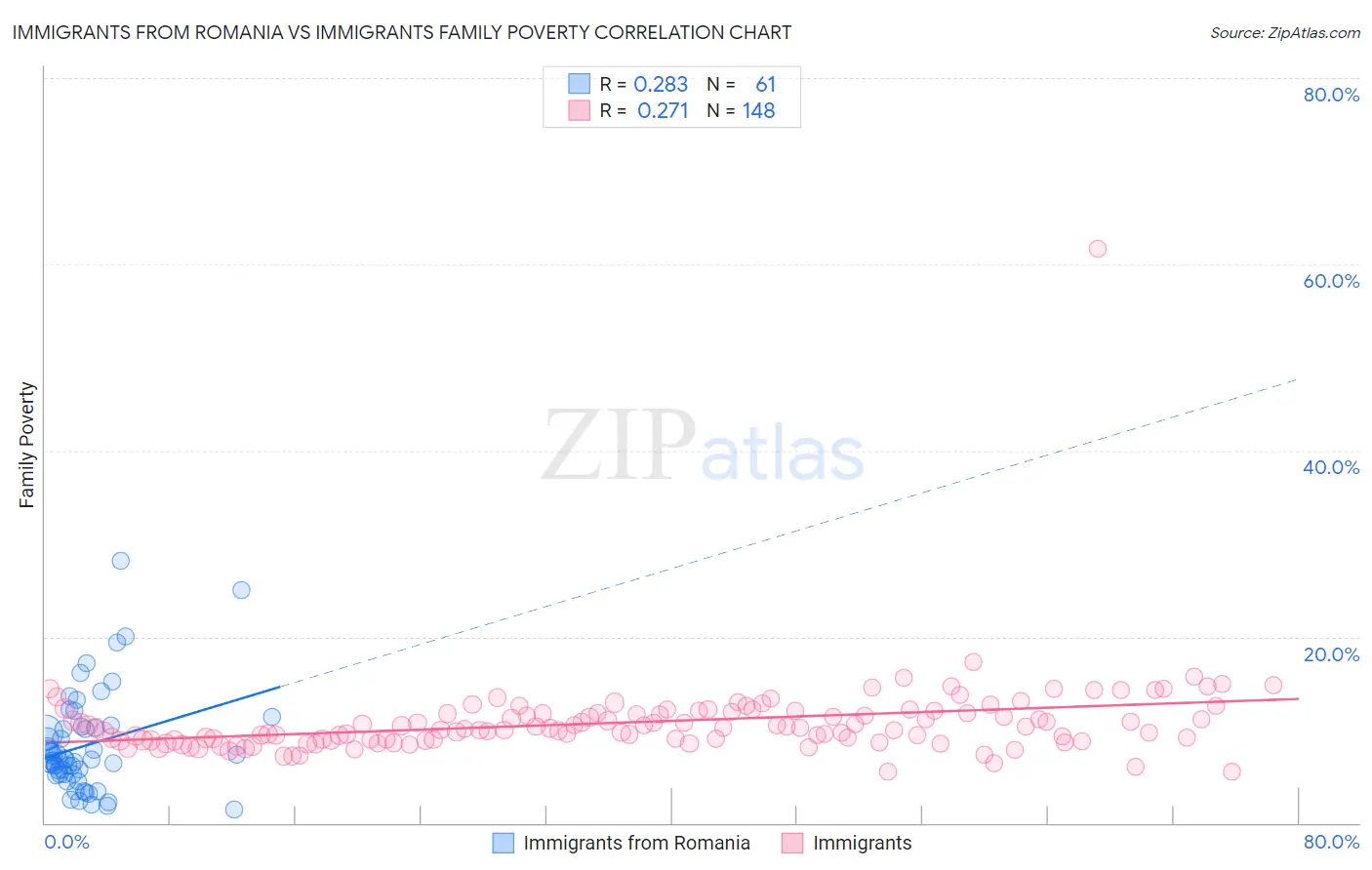 Immigrants from Romania vs Immigrants Family Poverty