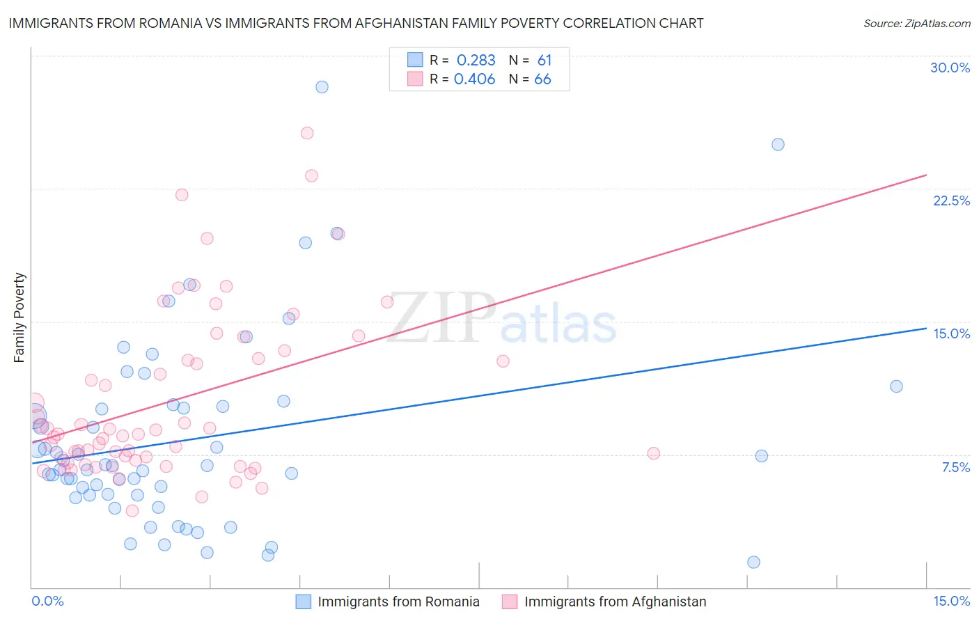 Immigrants from Romania vs Immigrants from Afghanistan Family Poverty