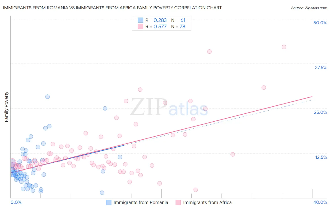 Immigrants from Romania vs Immigrants from Africa Family Poverty