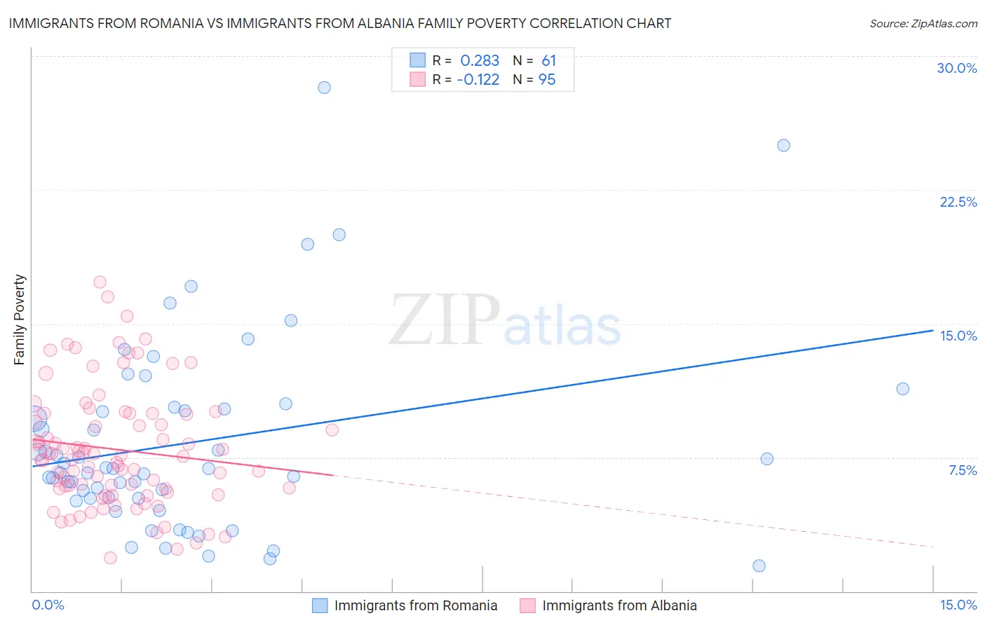 Immigrants from Romania vs Immigrants from Albania Family Poverty