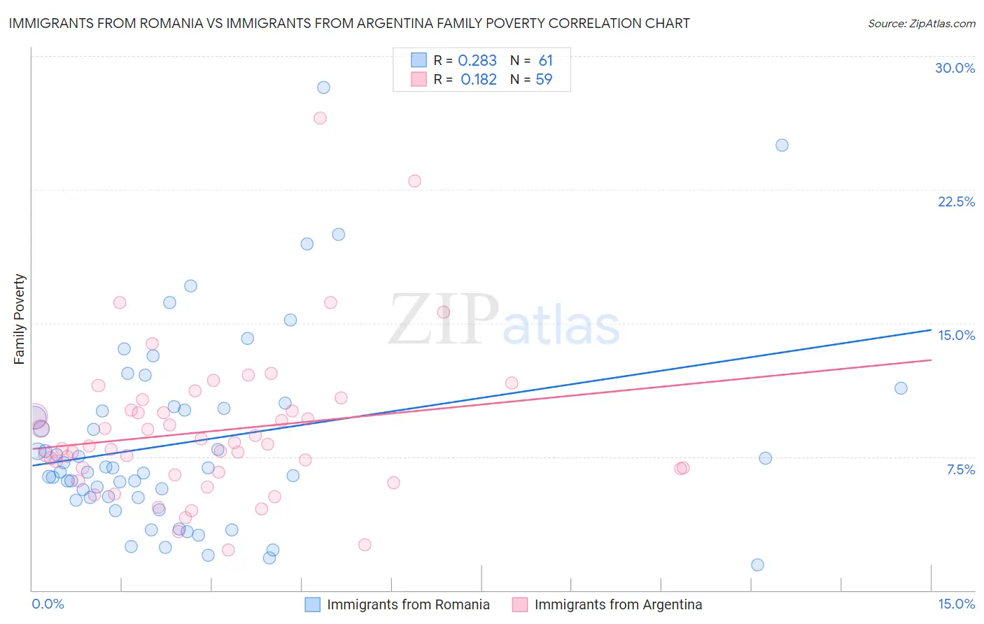Immigrants from Romania vs Immigrants from Argentina Family Poverty