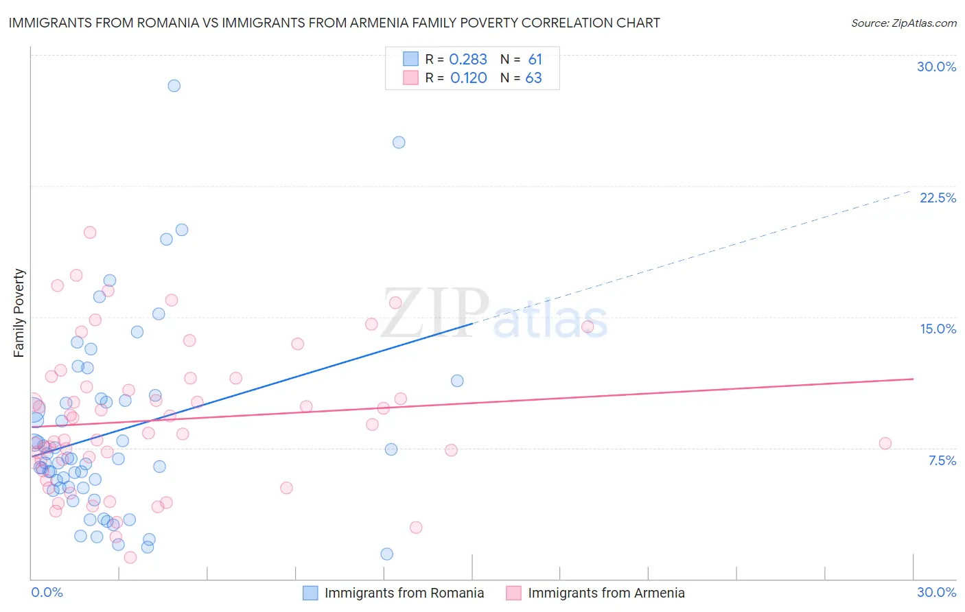 Immigrants from Romania vs Immigrants from Armenia Family Poverty