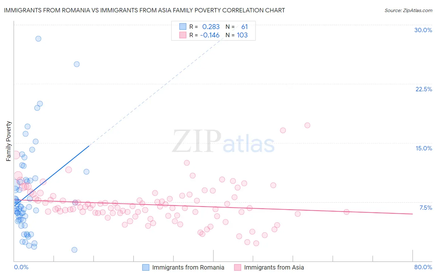 Immigrants from Romania vs Immigrants from Asia Family Poverty