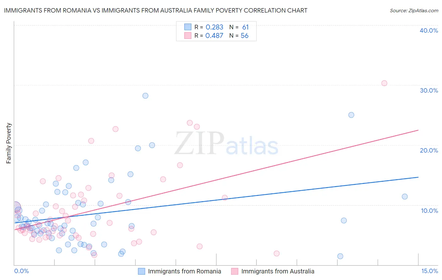 Immigrants from Romania vs Immigrants from Australia Family Poverty