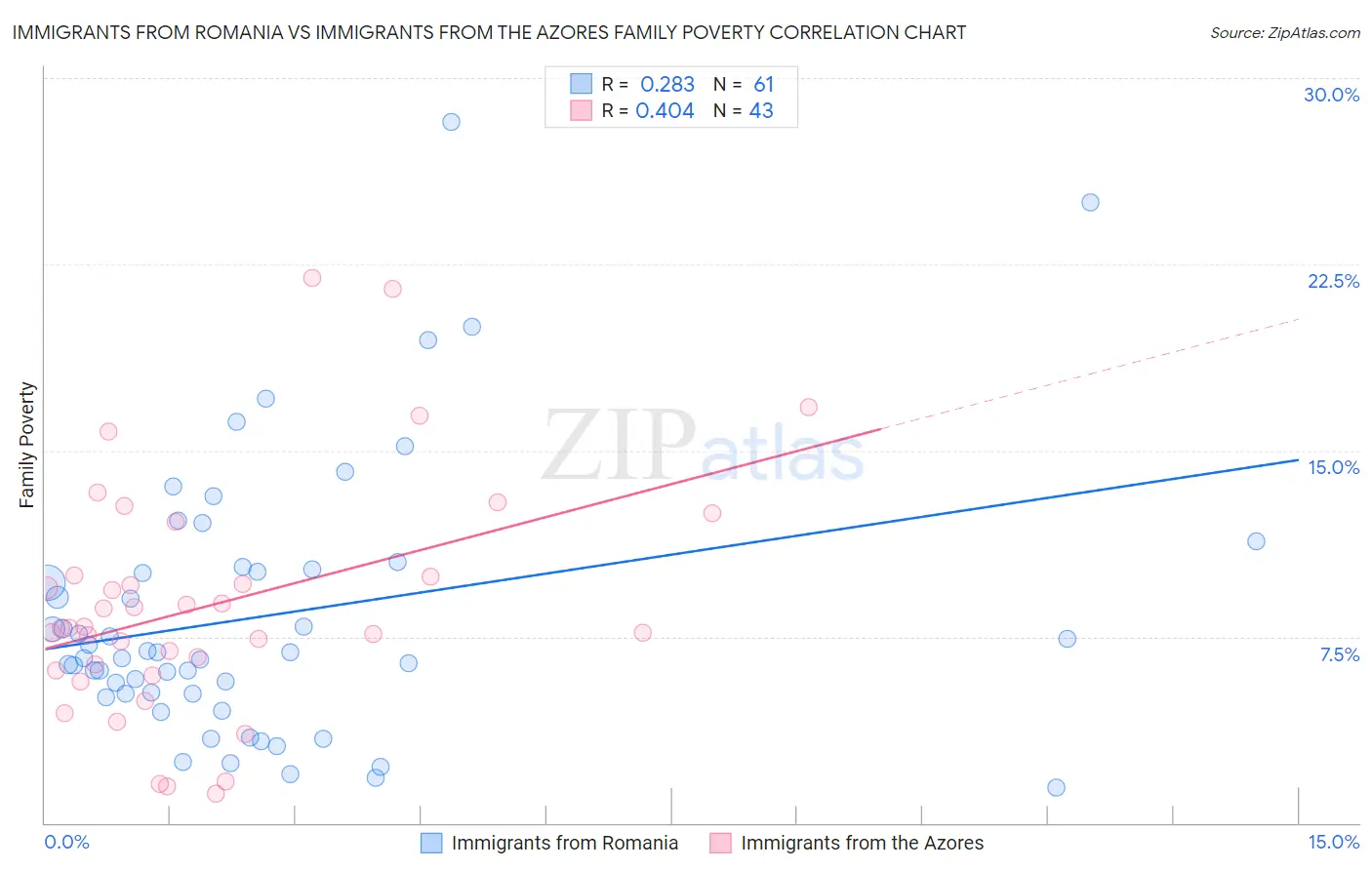 Immigrants from Romania vs Immigrants from the Azores Family Poverty