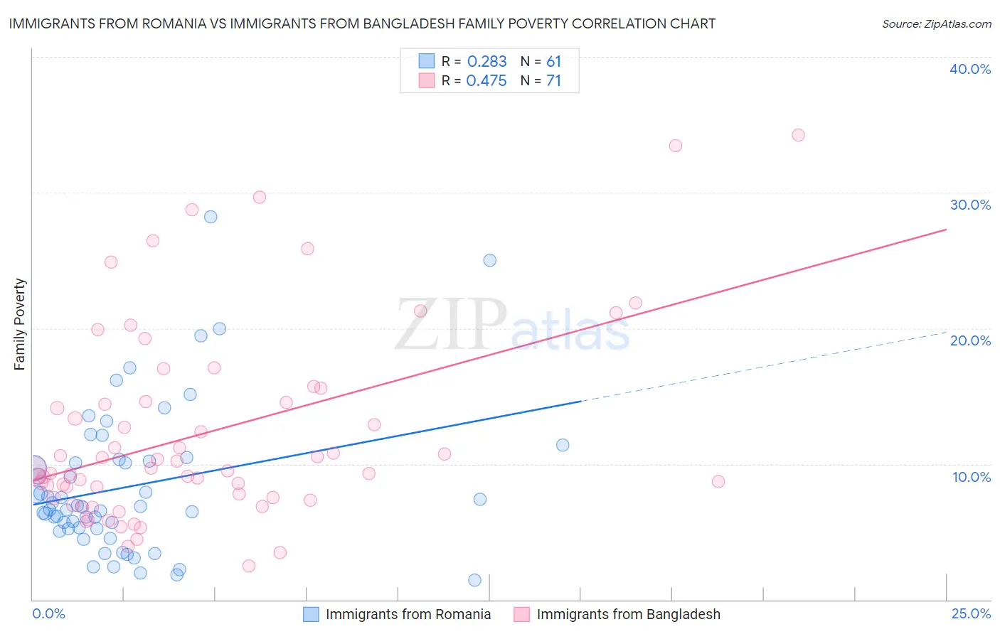 Immigrants from Romania vs Immigrants from Bangladesh Family Poverty