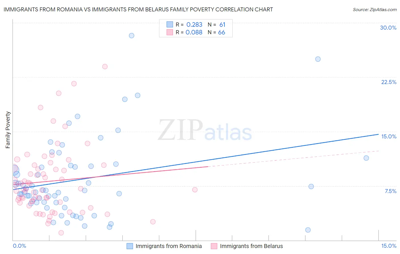 Immigrants from Romania vs Immigrants from Belarus Family Poverty