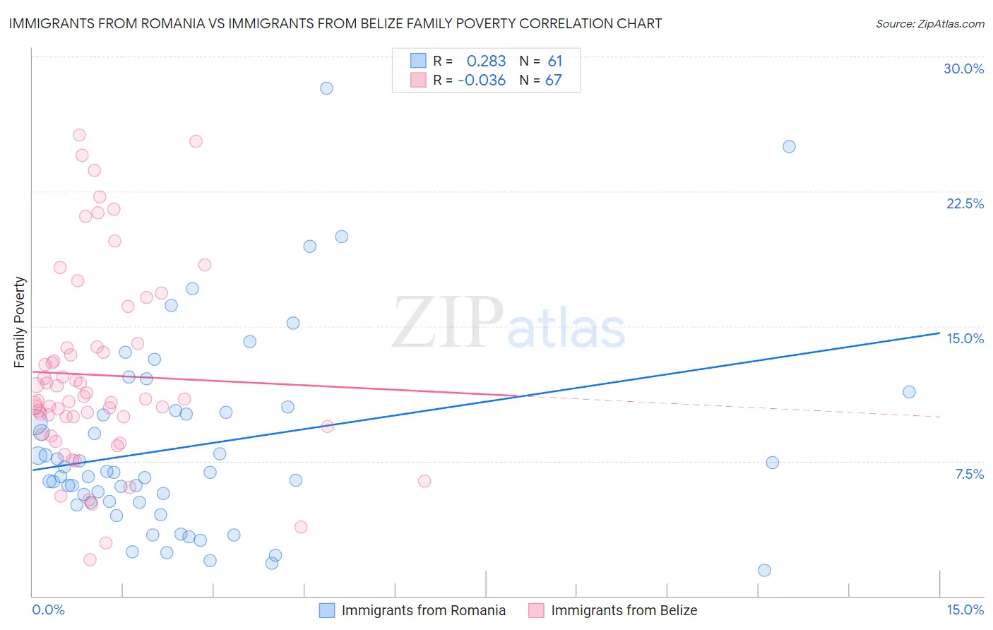 Immigrants from Romania vs Immigrants from Belize Family Poverty