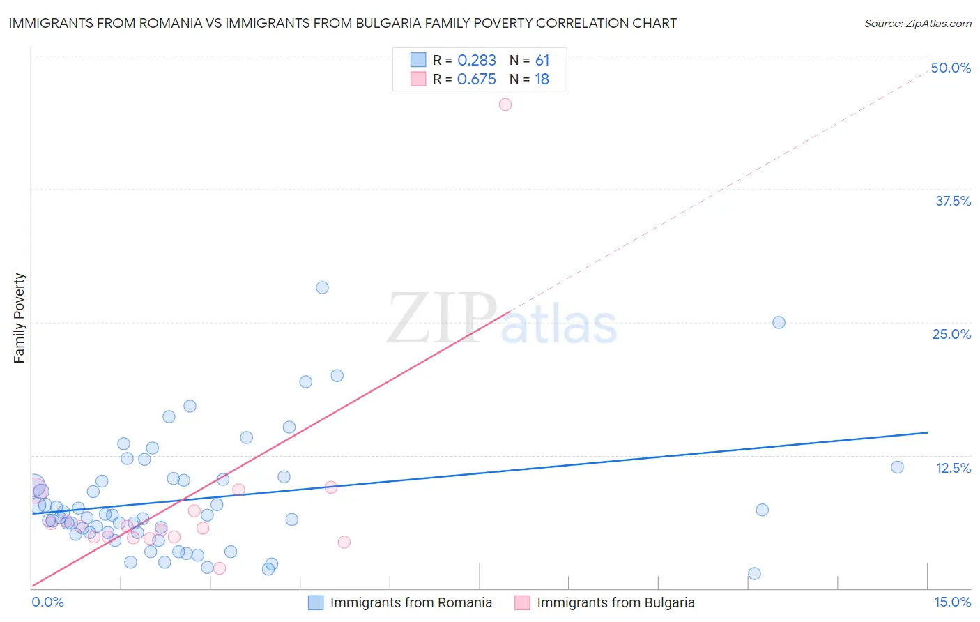 Immigrants from Romania vs Immigrants from Bulgaria Family Poverty