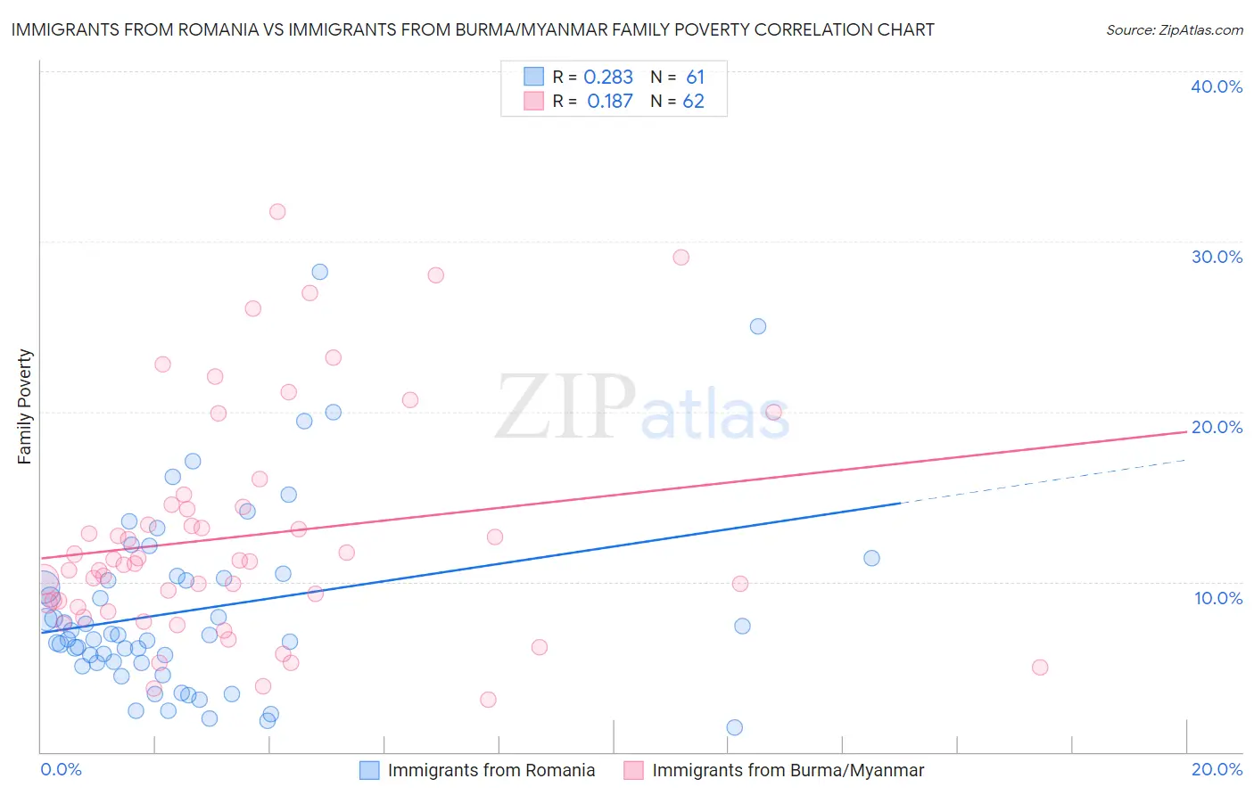 Immigrants from Romania vs Immigrants from Burma/Myanmar Family Poverty