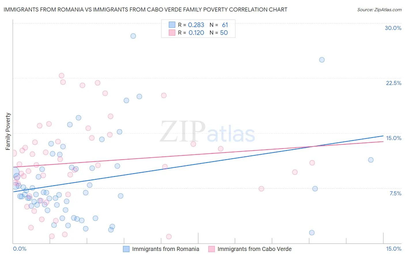 Immigrants from Romania vs Immigrants from Cabo Verde Family Poverty