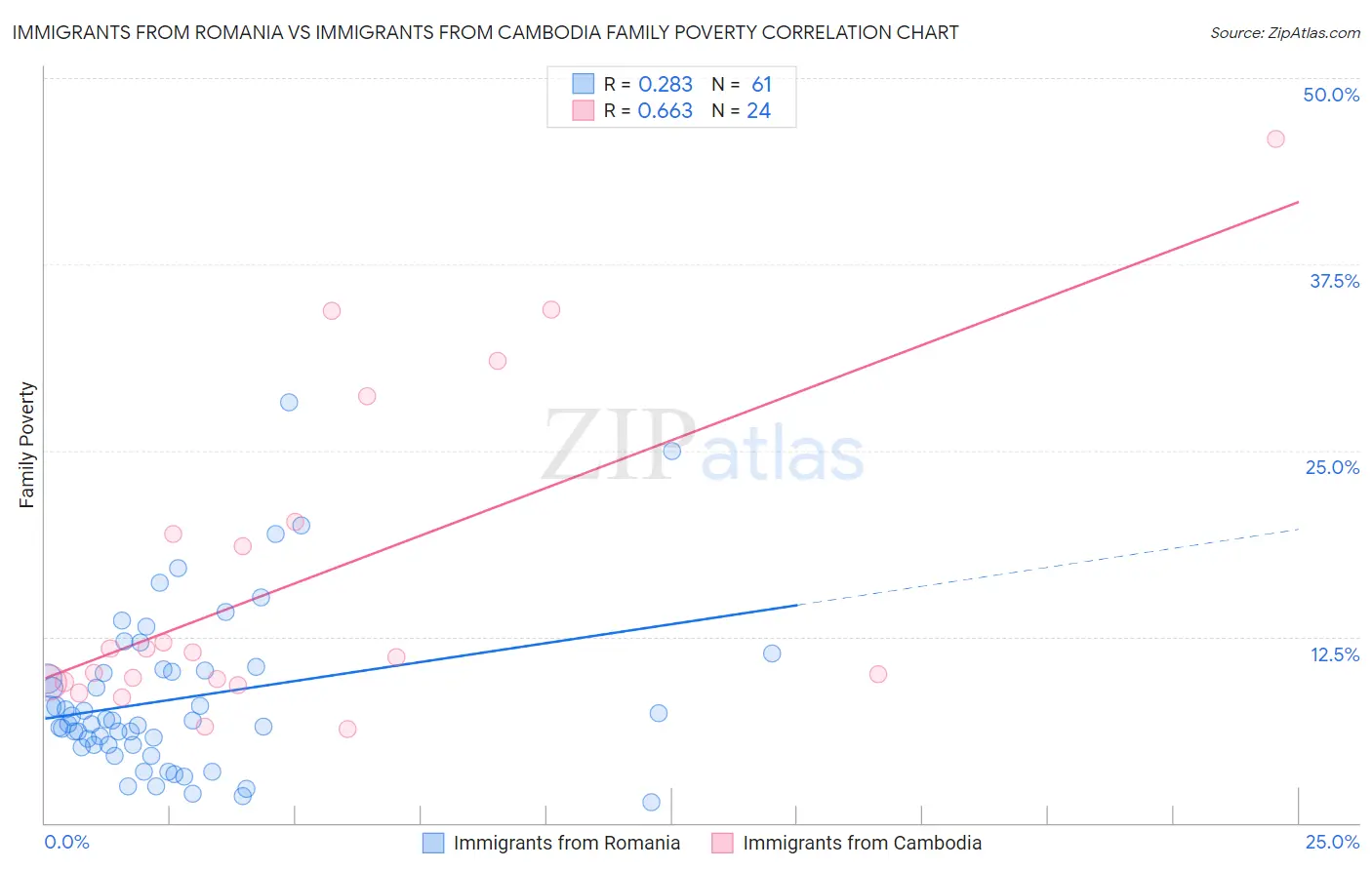 Immigrants from Romania vs Immigrants from Cambodia Family Poverty