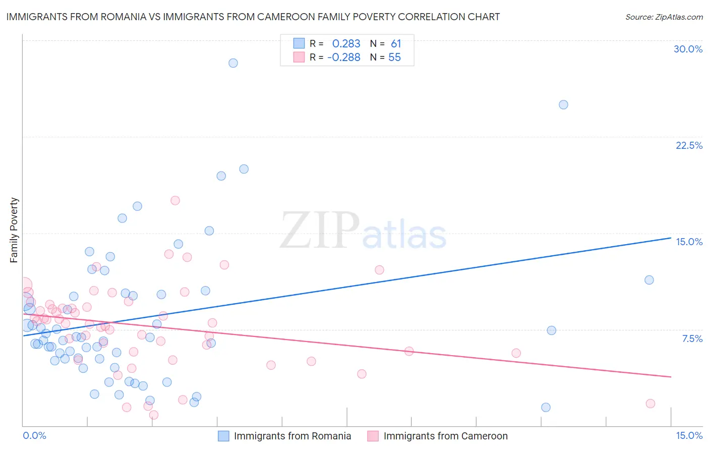 Immigrants from Romania vs Immigrants from Cameroon Family Poverty