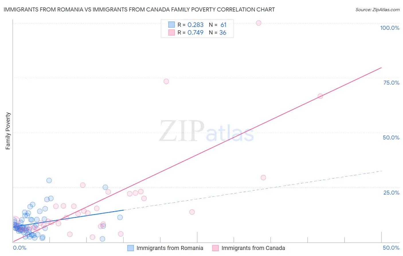 Immigrants from Romania vs Immigrants from Canada Family Poverty