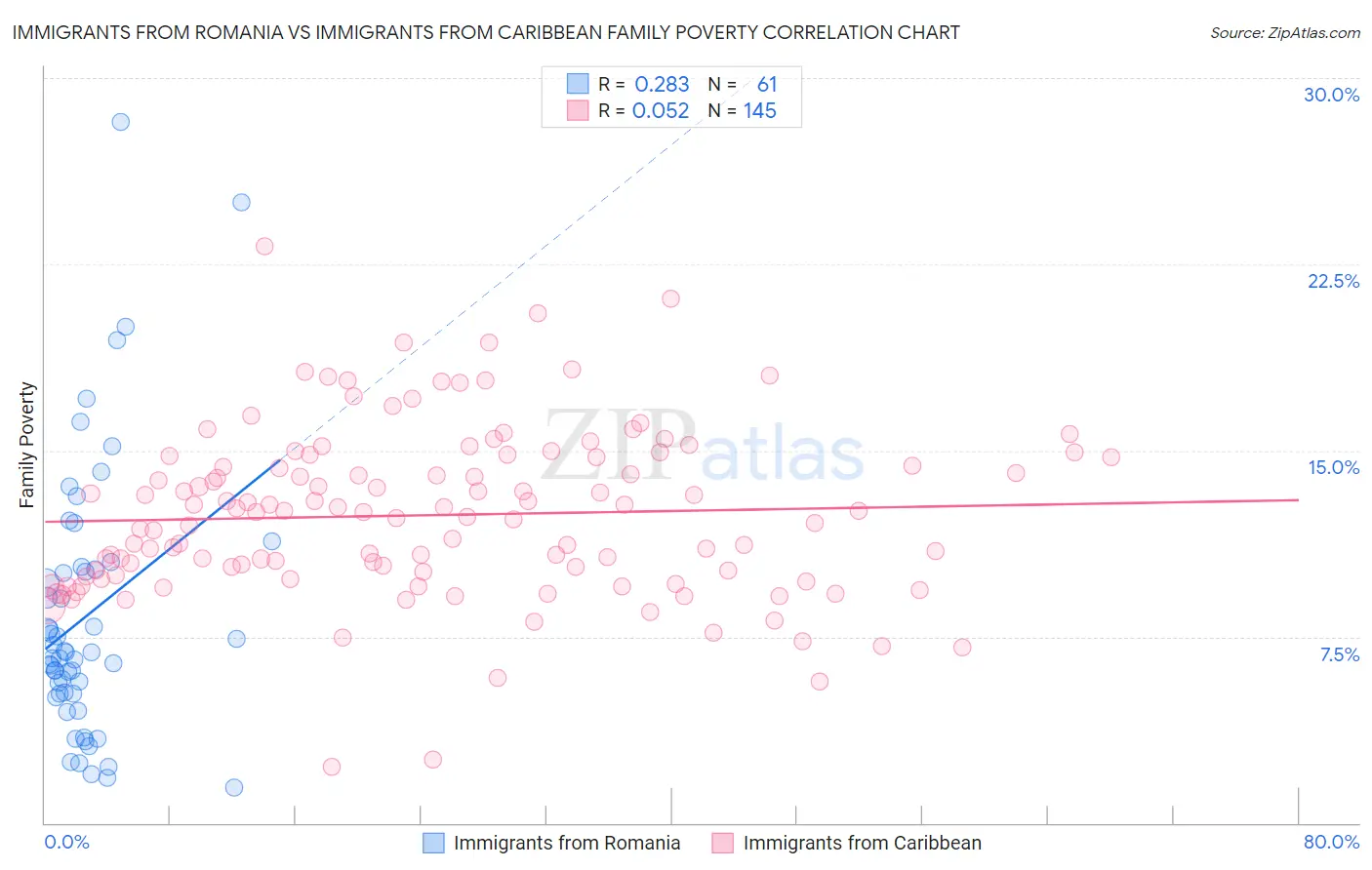 Immigrants from Romania vs Immigrants from Caribbean Family Poverty