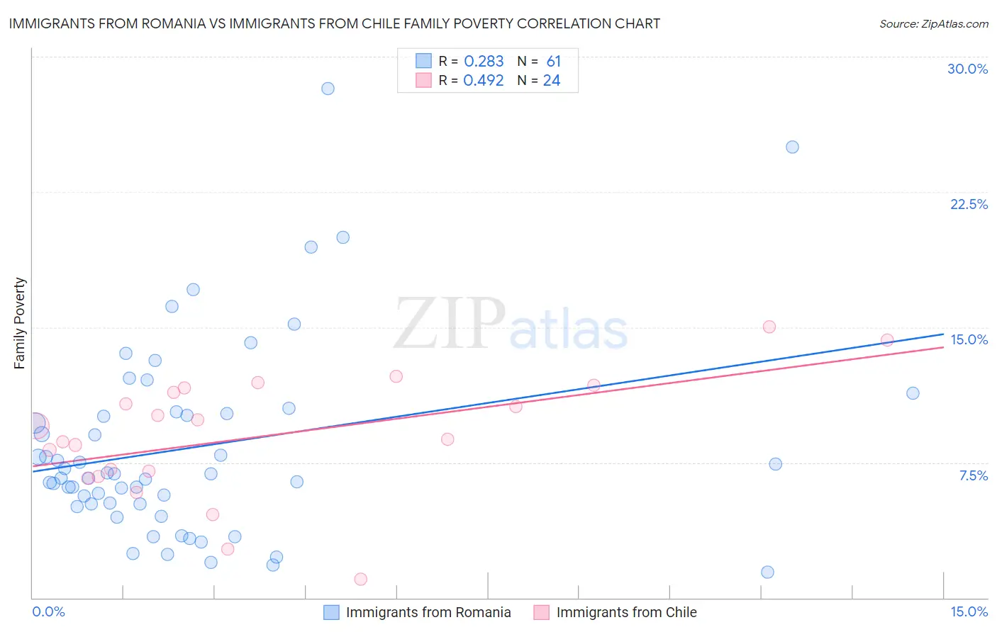 Immigrants from Romania vs Immigrants from Chile Family Poverty