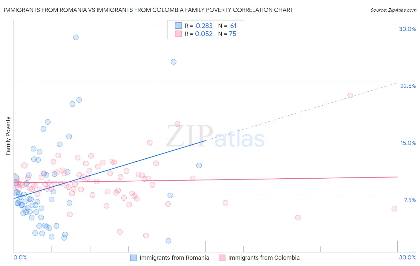 Immigrants from Romania vs Immigrants from Colombia Family Poverty